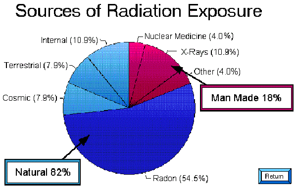 Common Sources of Radon